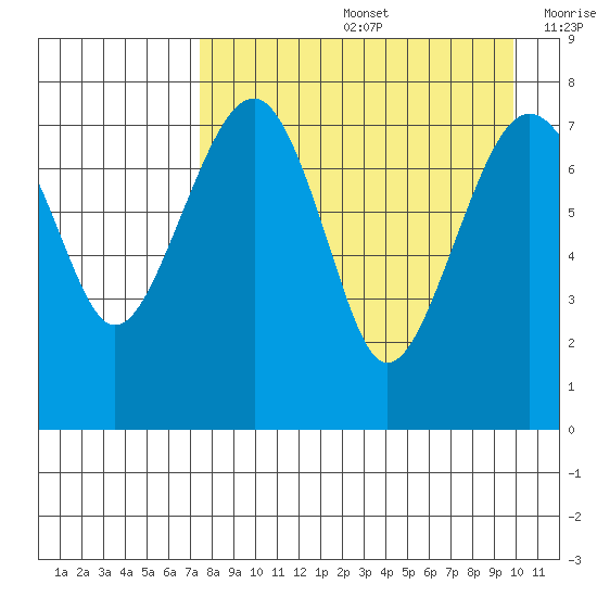 Black Rock tide chart for Friday, August 27, 2021