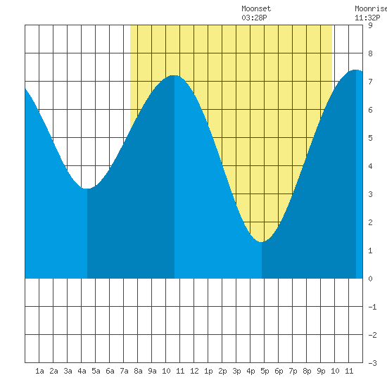 Black Rock tide chart for Saturday, August 28, 2021