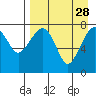 Black Rock tide chart for Saturday, August 28, 2021