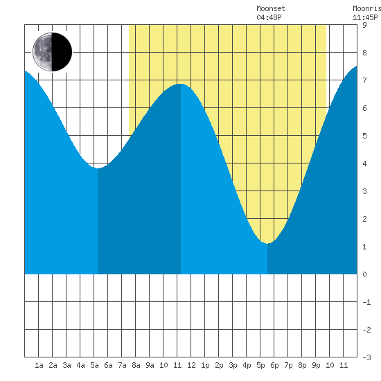 Black Rock tide chart for Sunday, August 29, 2021
