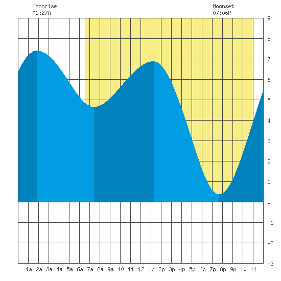 Black Rock tide chart for Monday, August 2, 2021