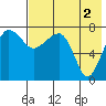 Black Rock tide chart for Monday, August 2, 2021