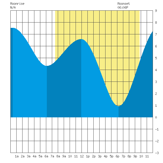 Black Rock tide chart for Monday, August 30, 2021
