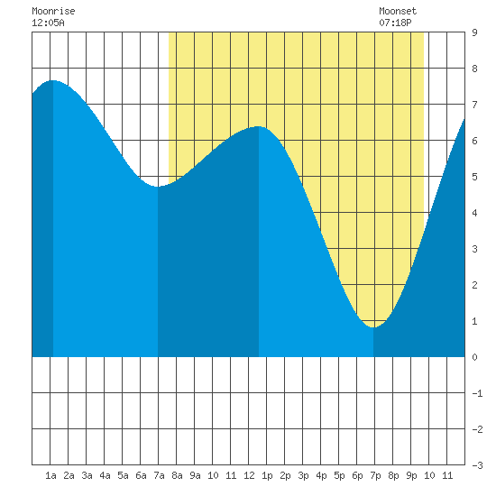 Black Rock tide chart for Tuesday, August 31, 2021