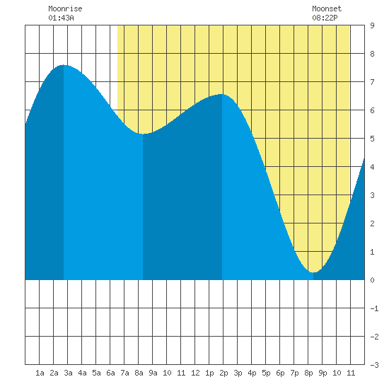 Black Rock tide chart for Tuesday, August 3, 2021