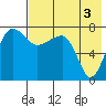 Black Rock tide chart for Tuesday, August 3, 2021