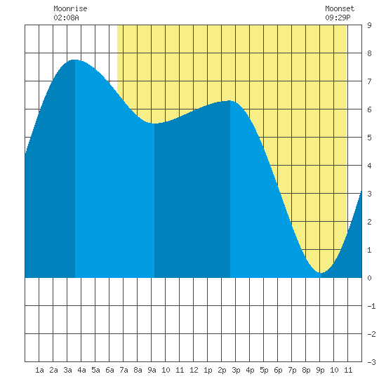 Black Rock tide chart for Wednesday, August 4, 2021