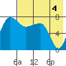 Black Rock tide chart for Wednesday, August 4, 2021