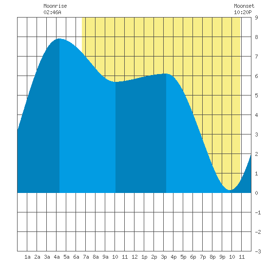 Black Rock tide chart for Thursday, August 5, 2021