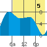 Black Rock tide chart for Thursday, August 5, 2021