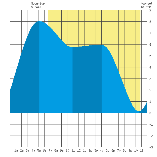 Black Rock tide chart for Friday, August 6, 2021