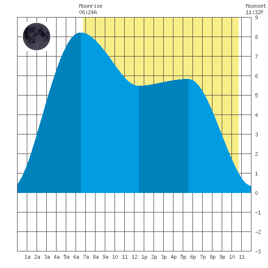 Black Rock tide chart for Sunday, August 8, 2021