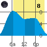 Black Rock tide chart for Sunday, August 8, 2021