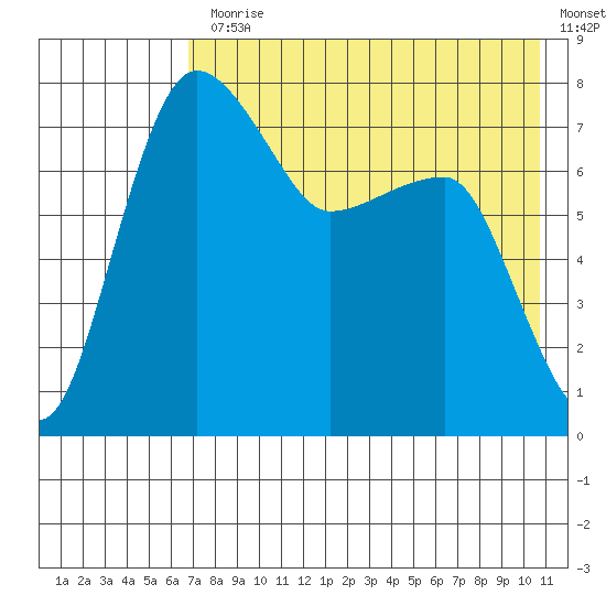 Black Rock tide chart for Monday, August 9, 2021