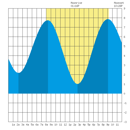 Black Rock tide chart for Friday, September 10, 2021