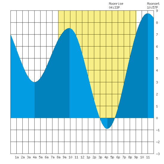 Black Rock tide chart for Sunday, September 12, 2021