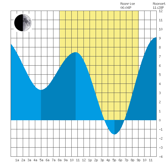 Black Rock tide chart for Monday, September 13, 2021