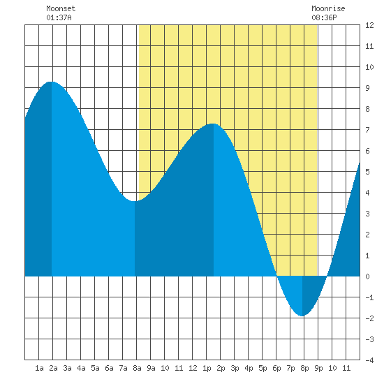 Black Rock tide chart for Thursday, September 16, 2021