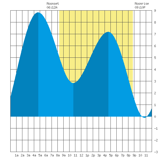 Black Rock tide chart for Sunday, September 19, 2021