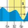 Black Rock tide chart for Wednesday, September 1, 2021