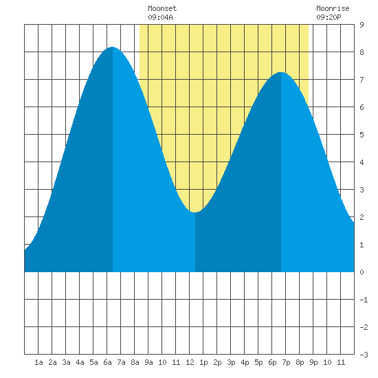 Black Rock tide chart for Tuesday, September 21, 2021