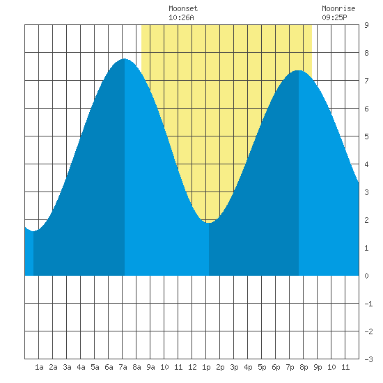 Black Rock tide chart for Wednesday, September 22, 2021