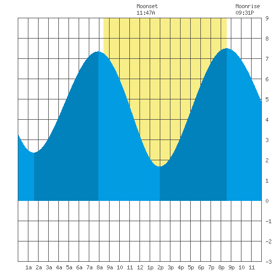 Black Rock tide chart for Thursday, September 23, 2021