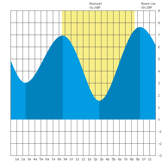 Black Rock tide chart for Friday, September 24, 2021