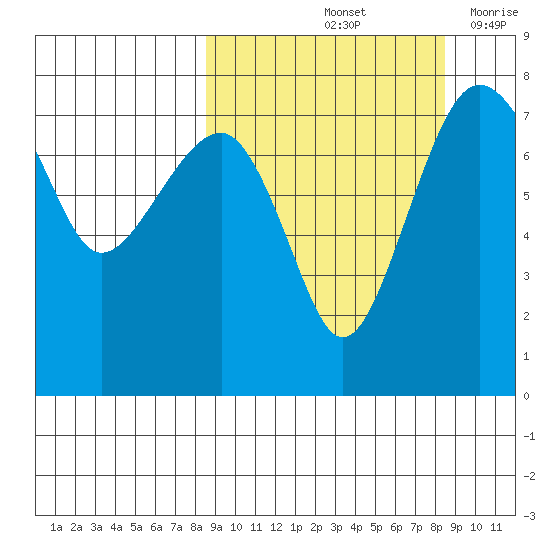Black Rock tide chart for Saturday, September 25, 2021
