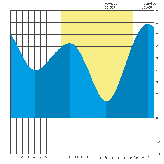 Black Rock tide chart for Sunday, September 26, 2021