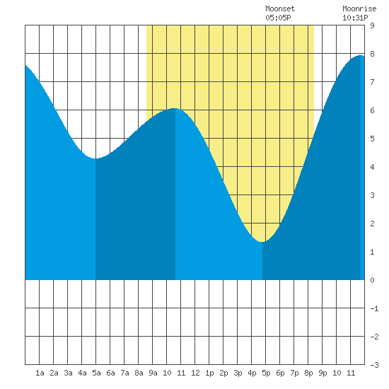 Black Rock tide chart for Monday, September 27, 2021