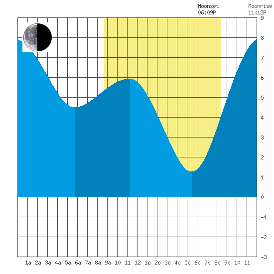 Black Rock tide chart for Tuesday, September 28, 2021