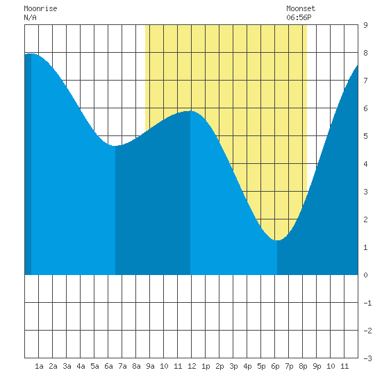Black Rock tide chart for Wednesday, September 29, 2021