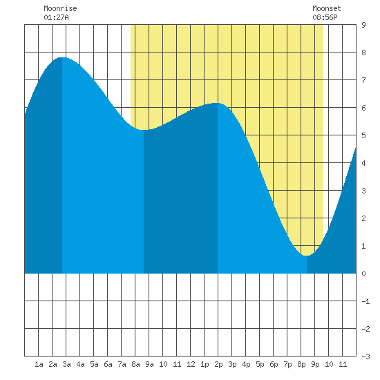 Black Rock tide chart for Thursday, September 2, 2021