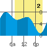 Black Rock tide chart for Thursday, September 2, 2021