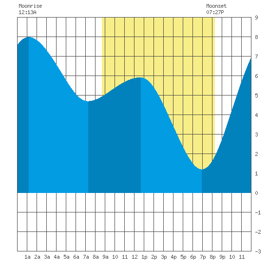 Black Rock tide chart for Thursday, September 30, 2021