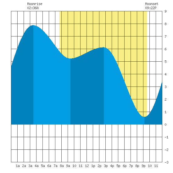 Black Rock tide chart for Friday, September 3, 2021