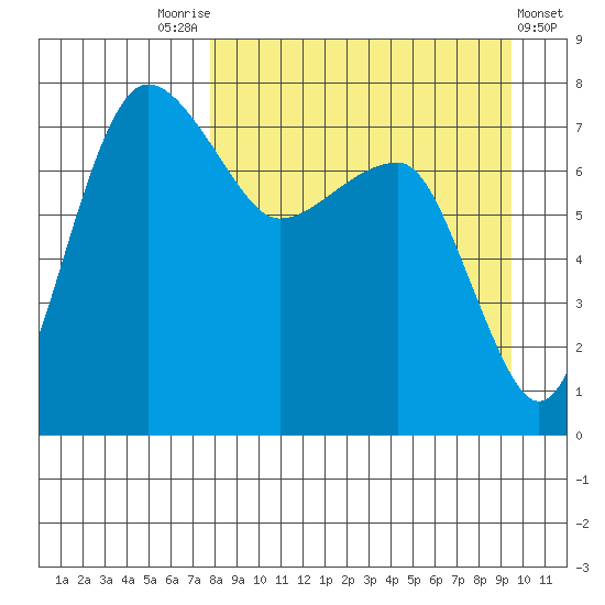 Black Rock tide chart for Sunday, September 5, 2021