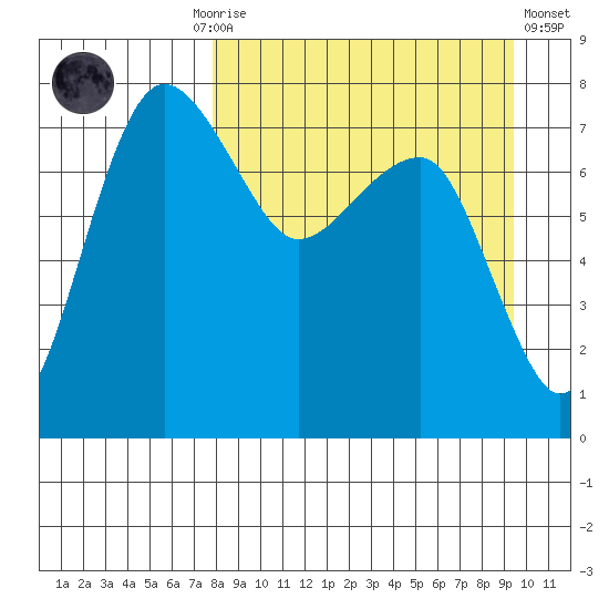 Black Rock tide chart for Monday, September 6, 2021