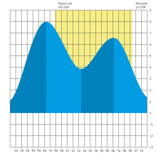 Black Rock tide chart for Tuesday, September 7, 2021