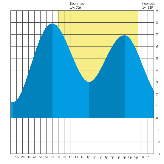 Black Rock tide chart for Wednesday, September 8, 2021