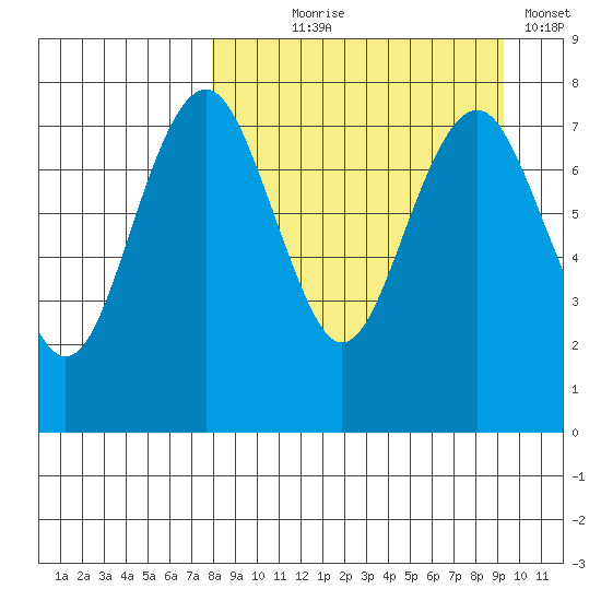 Black Rock tide chart for Thursday, September 9, 2021