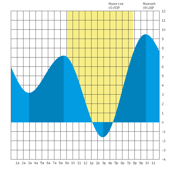 Black Rock tide chart for Sunday, October 10, 2021