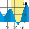 Black Rock tide chart for Sunday, October 10, 2021