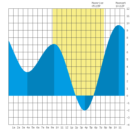 Black Rock tide chart for Monday, October 11, 2021