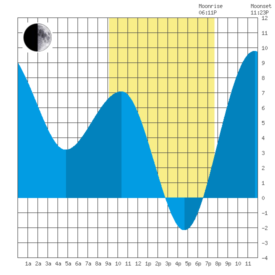 Black Rock tide chart for Tuesday, October 12, 2021