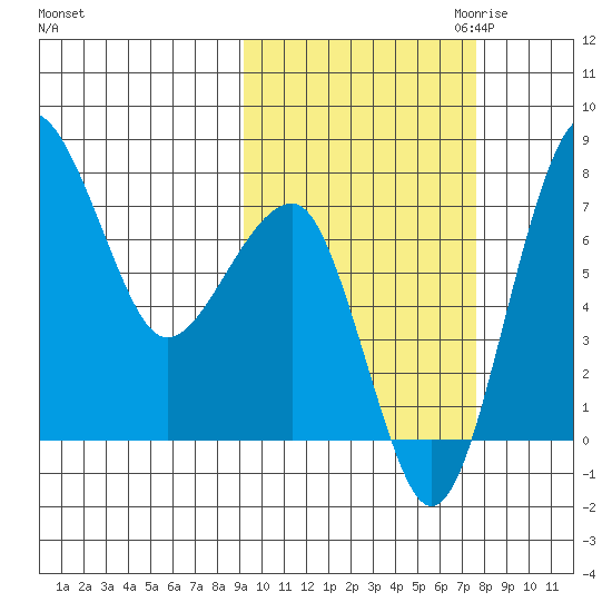 Black Rock tide chart for Wednesday, October 13, 2021