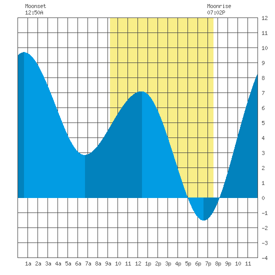Black Rock tide chart for Thursday, October 14, 2021