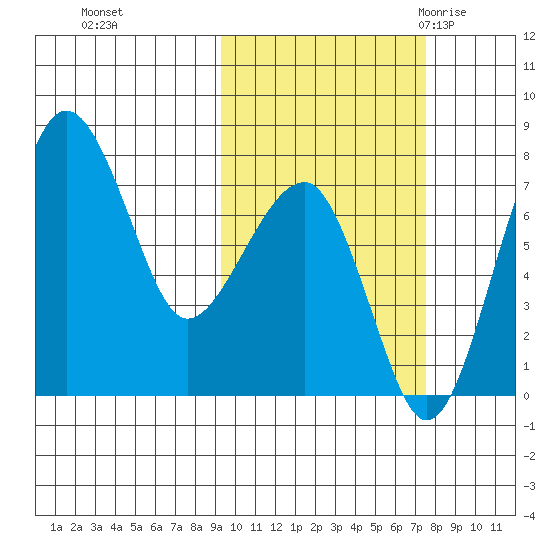 Black Rock tide chart for Friday, October 15, 2021