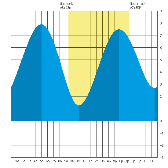 Black Rock tide chart for Tuesday, October 19, 2021